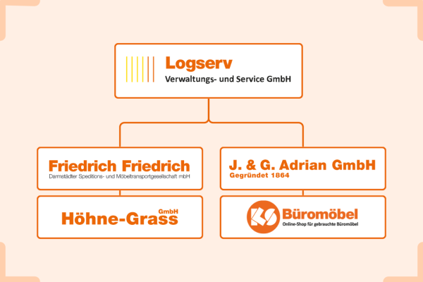 Strukturübersicht der Logserv Verwaltungs- und Service GmbH als zentralem Servicedienstleister der Unternehmensgruppe Friedrich Friedrich, Höhne‑Grass, J. & G. Adrian und KS Büromöbel.