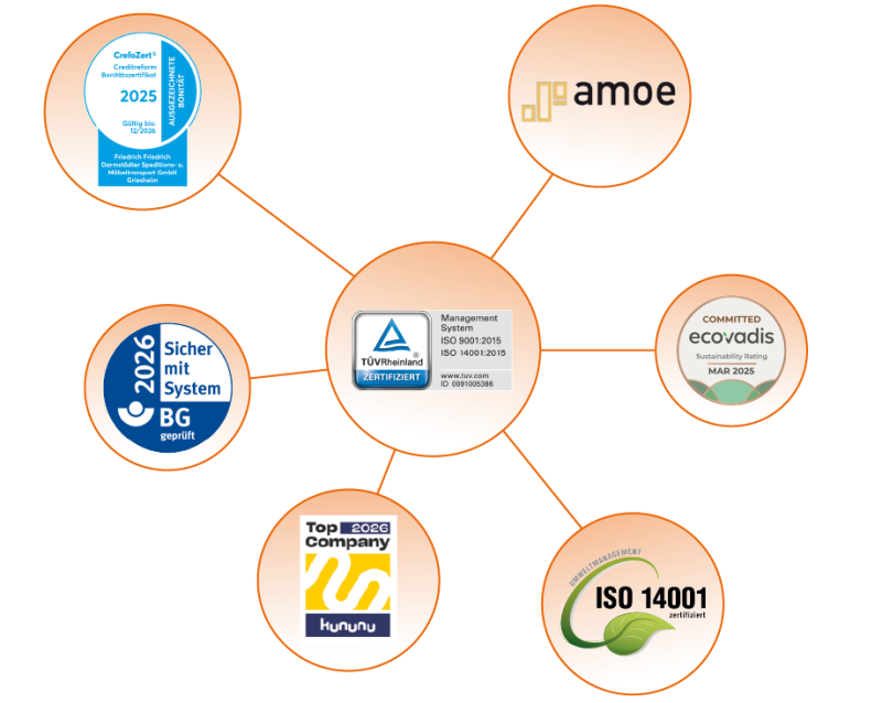 Übersichtsgrafik mit verschiedenen Unternehmenszertifikaten, darunter TÜV‑Zertifizierung ISO 9001 und ISO 14001, EcoVadis‑Nachhaltigkeitsrating, Kununu‑Top‑Company‑Siegel, BG‑Sicher‑mit‑System‑Zertifizierung, CrefoZert‑Bonitätszertifikat und AMÖ‑Mitgliedschaft.