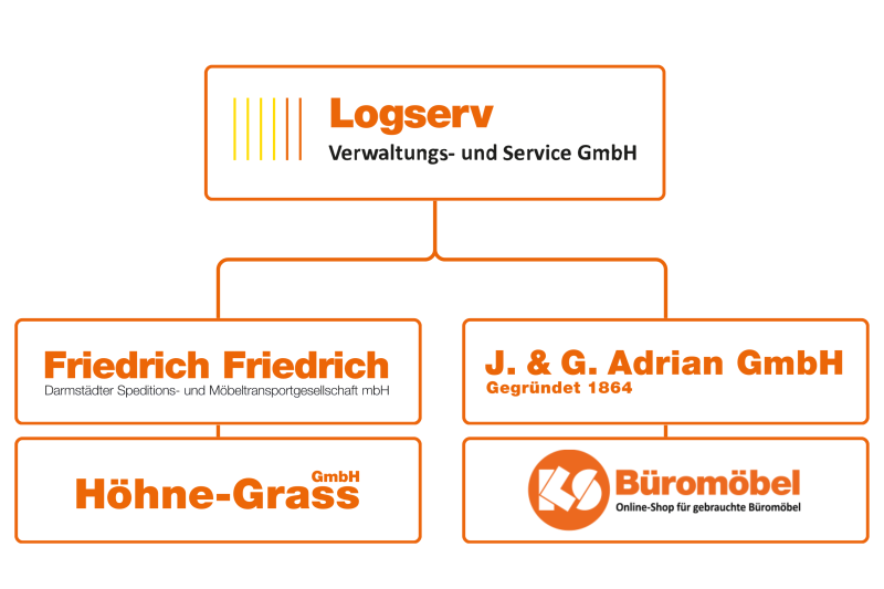 Organigramm der Logserv Verwaltungs- und Service GmbH mit den verbundenen Unternehmen Friedrich Friedrich, Höhne‑Grass, J. & G. Adrian GmbH und KS Büromöbel.